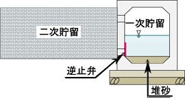 頻度の高い降雨時