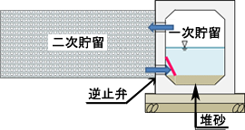 まれに発生する大雨時
